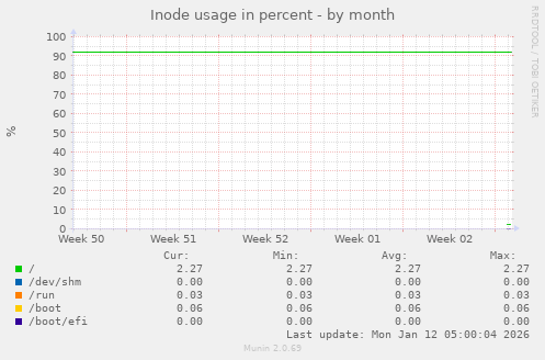 monthly graph