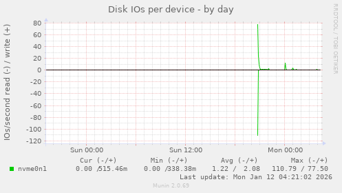 Disk IOs per device
