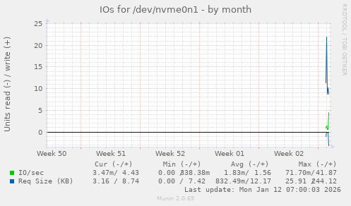 monthly graph