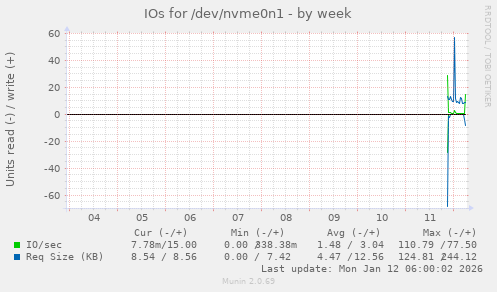 IOs for /dev/nvme0n1