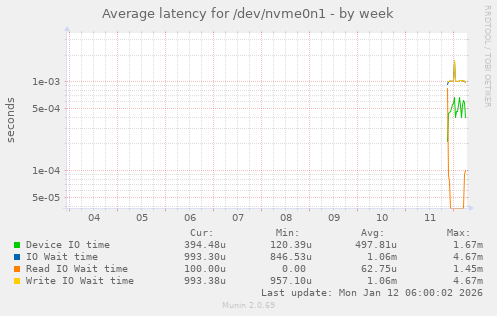 Average latency for /dev/nvme0n1