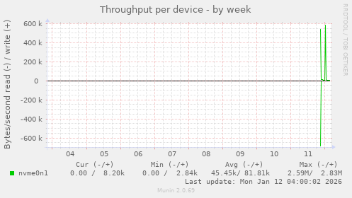 Throughput per device