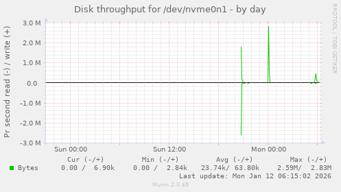 Disk throughput for /dev/nvme0n1