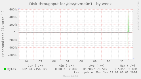 Disk throughput for /dev/nvme0n1