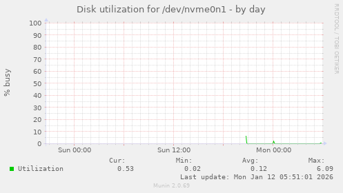 Disk utilization for /dev/nvme0n1
