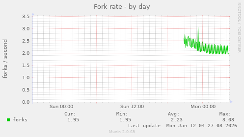 Fork rate
