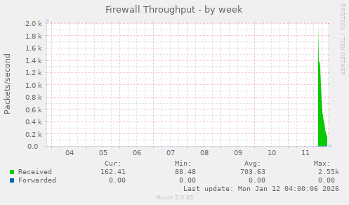 Firewall Throughput