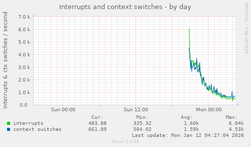Interrupts and context switches