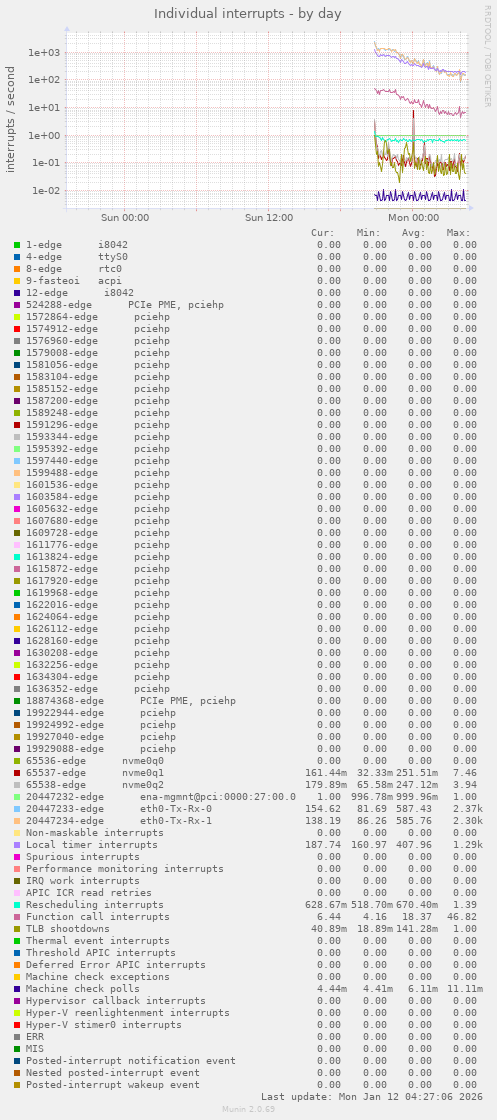 Individual interrupts