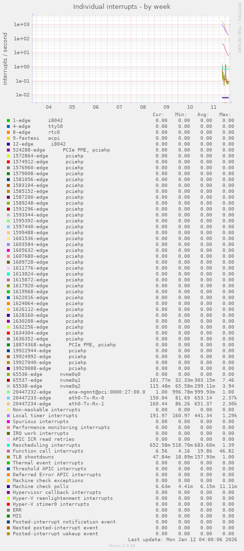 Individual interrupts