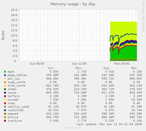 Memory usage