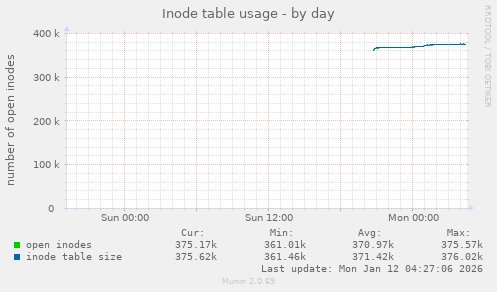 Inode table usage