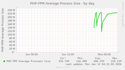 PHP-FPM Average Process Size