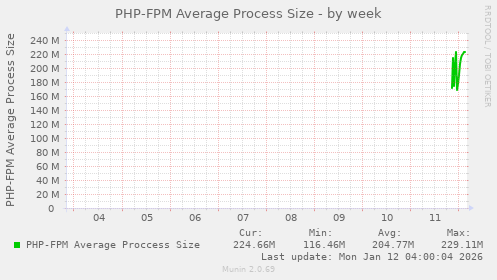 PHP-FPM Average Process Size