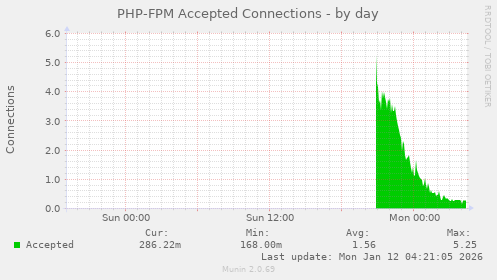 PHP-FPM Accepted Connections
