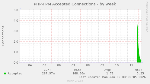 PHP-FPM Accepted Connections
