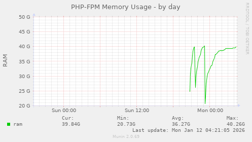 PHP-FPM Memory Usage