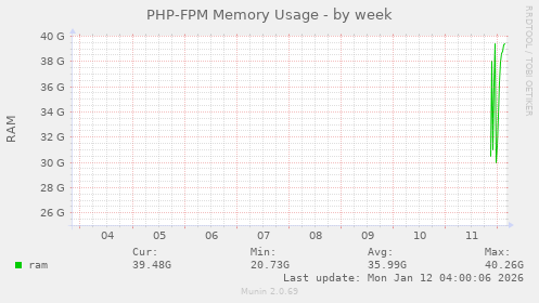 PHP-FPM Memory Usage