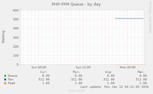 PHP-FPM Queue