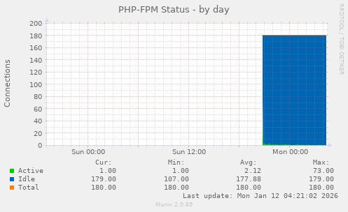 PHP-FPM Status