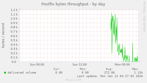 Postfix bytes throughput