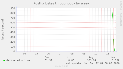 Postfix bytes throughput