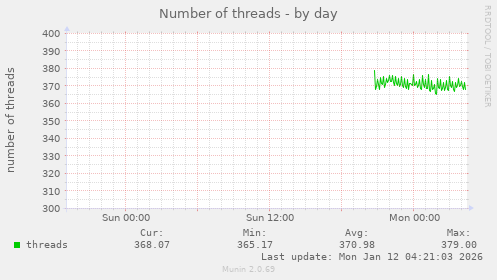 Number of threads