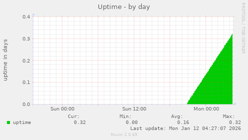 Uptime