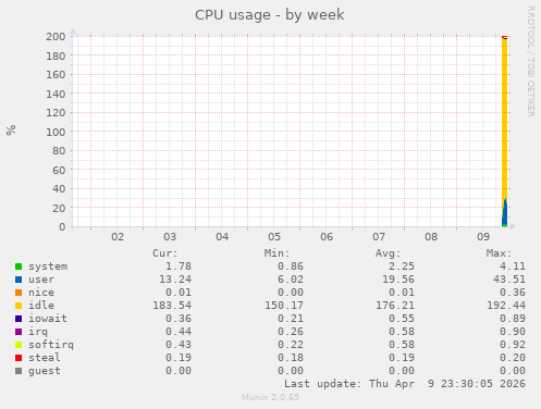 CPU usage