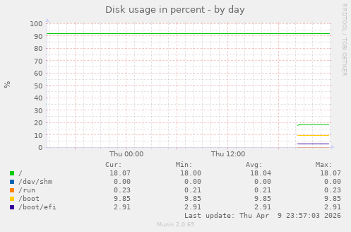 Disk usage in percent