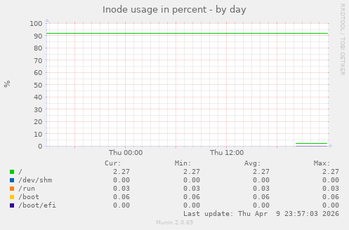Inode usage in percent