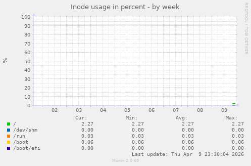 Inode usage in percent