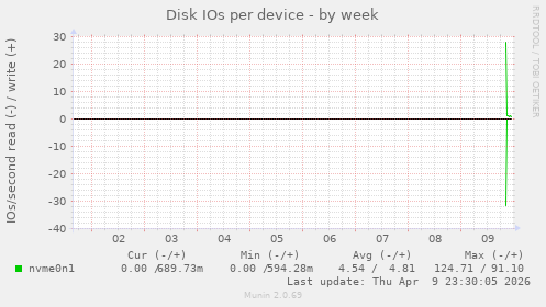 Disk IOs per device