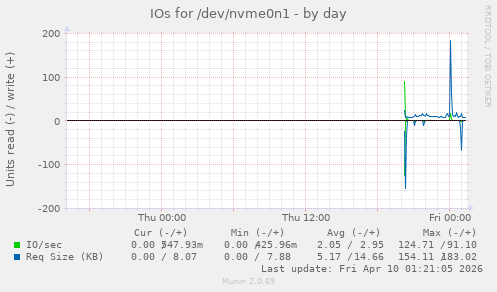 IOs for /dev/nvme0n1