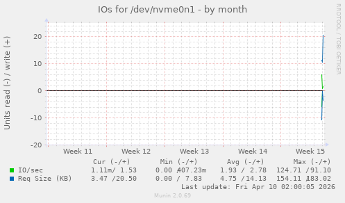 monthly graph