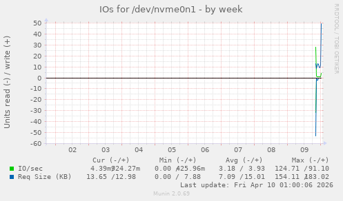IOs for /dev/nvme0n1