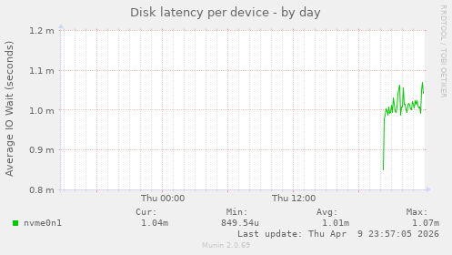 Disk latency per device