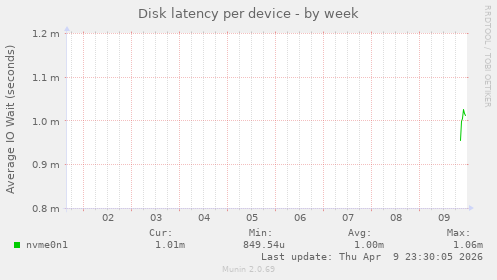 Disk latency per device