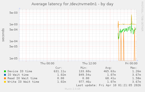 Average latency for /dev/nvme0n1