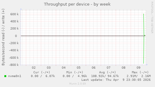 Throughput per device