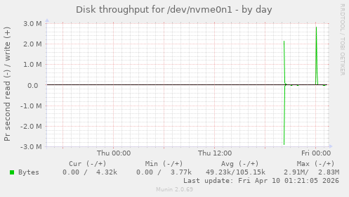 Disk throughput for /dev/nvme0n1