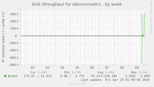 Disk throughput for /dev/nvme0n1