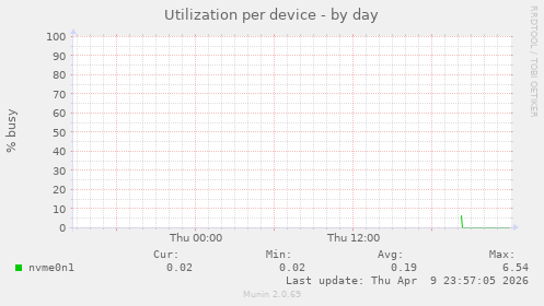 Utilization per device