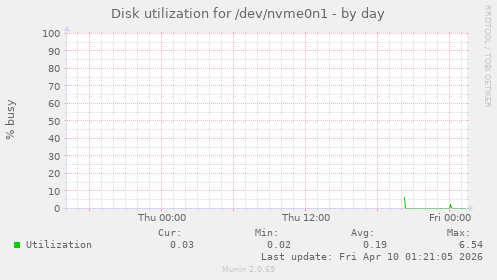 Disk utilization for /dev/nvme0n1