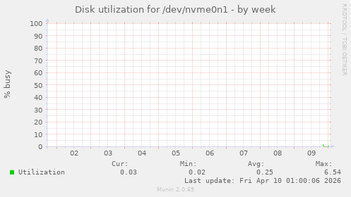 Disk utilization for /dev/nvme0n1