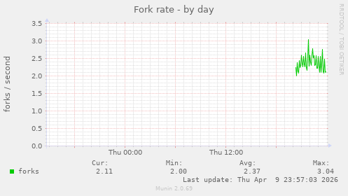 Fork rate