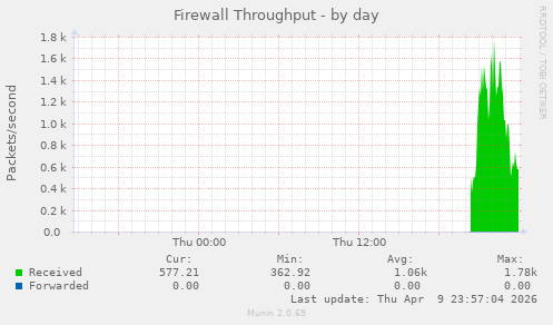 Firewall Throughput