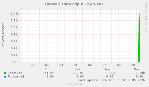Firewall Throughput