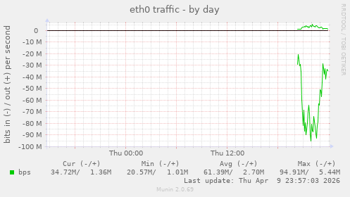eth0 traffic