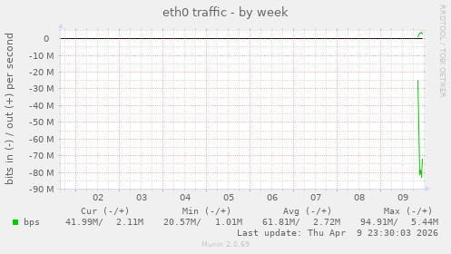 eth0 traffic
